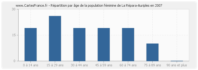 Répartition par âge de la population féminine de La Répara-Auriples en 2007